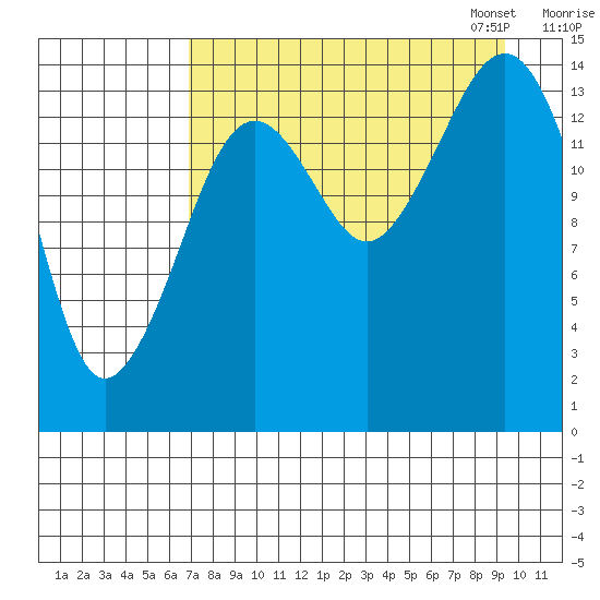 Port Graham tide chart for Tuesday, August 27, 2024