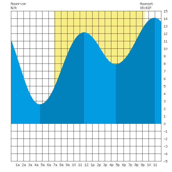 Port Graham tide chart for Wednesday, August 28, 2024