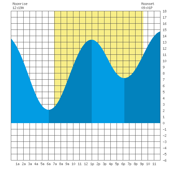 Port Graham tide chart for Thursday, August 29, 2024
