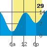 Port Graham tide chart for Thursday, August 29, 2024