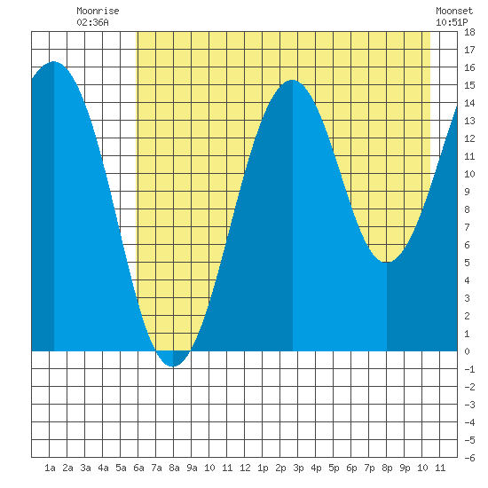 Port Graham tide chart for Friday, August 2, 2024