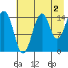 Port Graham tide chart for Friday, August 2, 2024