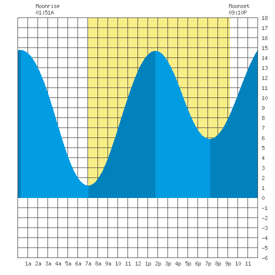 Port Graham tide chart for Friday, August 30, 2024