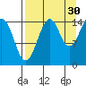 Port Graham tide chart for Friday, August 30, 2024