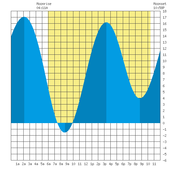 Port Graham tide chart for Saturday, August 3, 2024