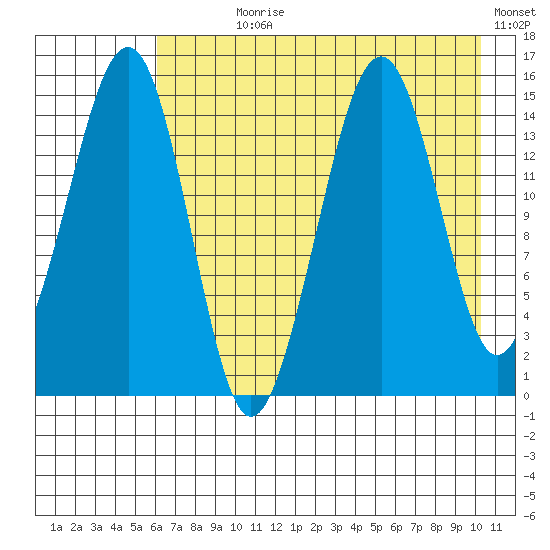 Port Graham tide chart for Wednesday, August 7, 2024