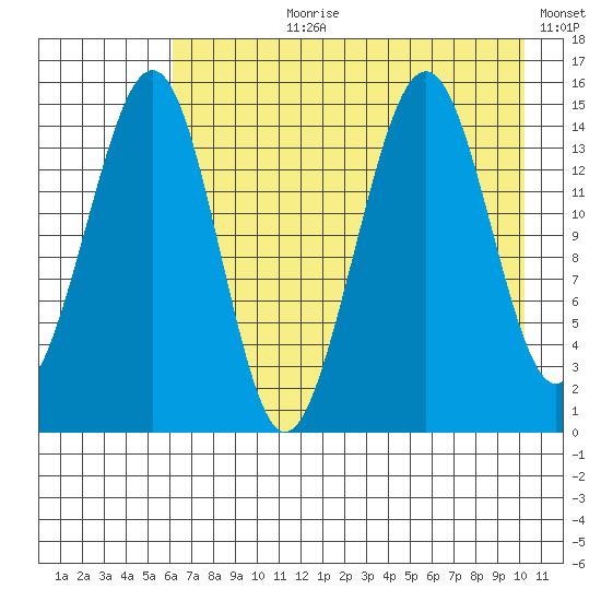 Port Graham tide chart for Thursday, August 8, 2024