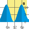 Port Graham tide chart for Thursday, August 8, 2024