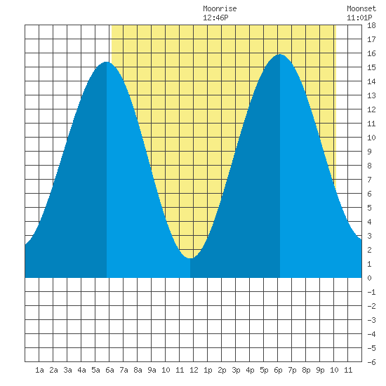 Port Graham tide chart for Friday, August 9, 2024