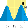 Port Graham tide chart for Friday, August 9, 2024