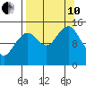 Port Graham tide chart for Tuesday, September 10, 2024