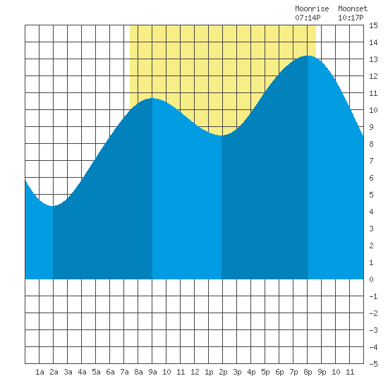 Port Graham tide chart for Wednesday, September 11, 2024