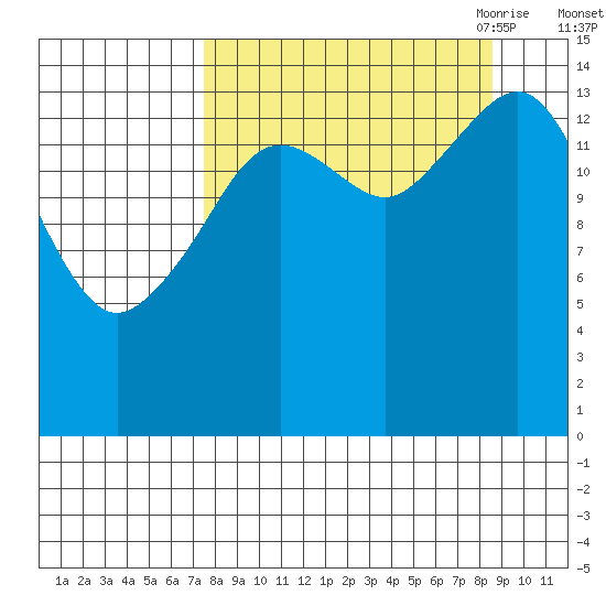 Port Graham tide chart for Thursday, September 12, 2024