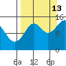 Port Graham tide chart for Friday, September 13, 2024