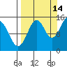 Port Graham tide chart for Saturday, September 14, 2024