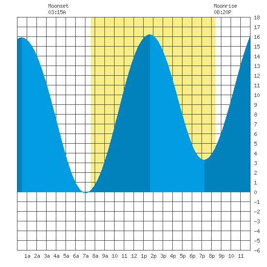 Port Graham tide chart for Sunday, September 15, 2024