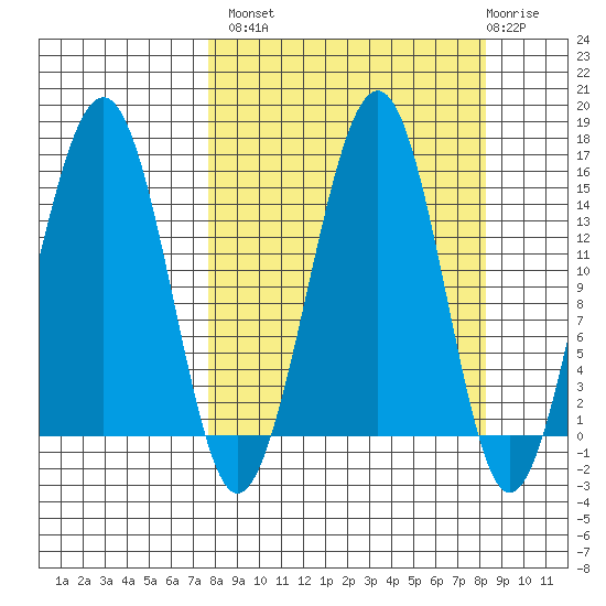 Port Graham tide chart for Wednesday, September 18, 2024