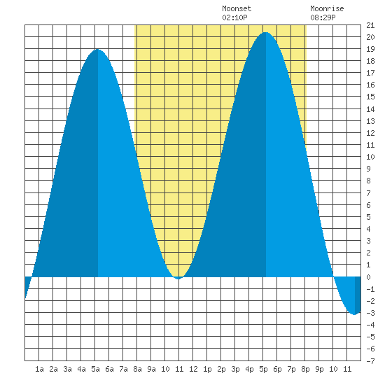 Port Graham tide chart for Saturday, September 21, 2024