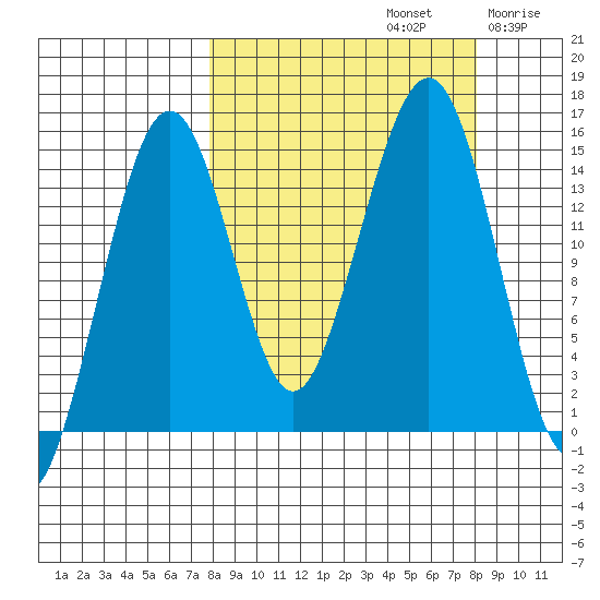 Port Graham tide chart for Sunday, September 22, 2024