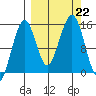 Port Graham tide chart for Sunday, September 22, 2024