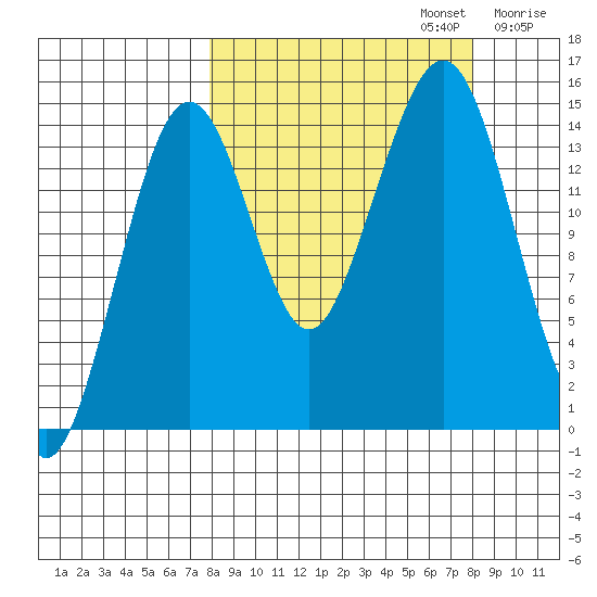 Port Graham tide chart for Monday, September 23, 2024