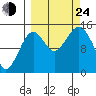 Port Graham tide chart for Tuesday, September 24, 2024