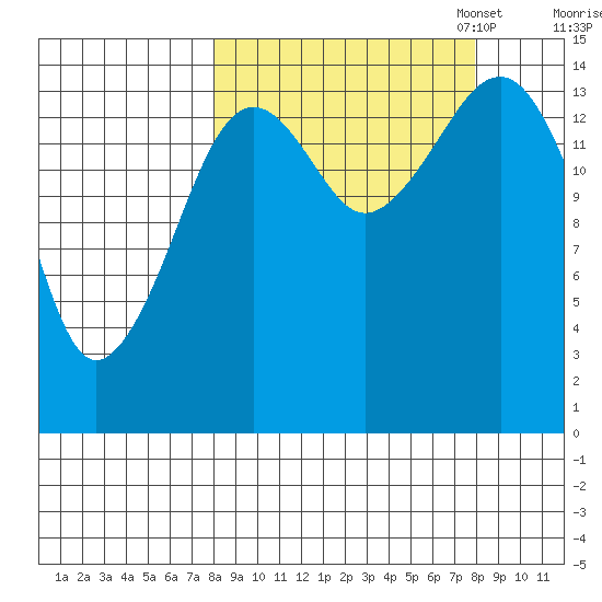 Port Graham tide chart for Wednesday, September 25, 2024