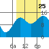 Port Graham tide chart for Wednesday, September 25, 2024