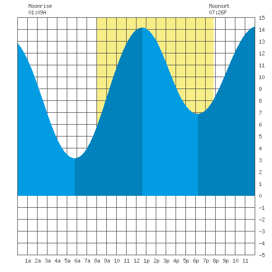 Port Graham tide chart for Friday, September 27, 2024