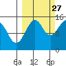 Port Graham tide chart for Friday, September 27, 2024