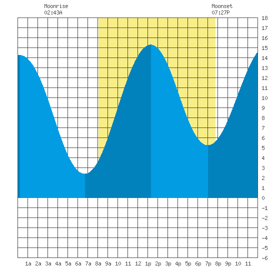 Port Graham tide chart for Saturday, September 28, 2024