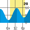 Port Graham tide chart for Saturday, September 28, 2024