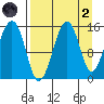 Port Graham tide chart for Monday, September 2, 2024