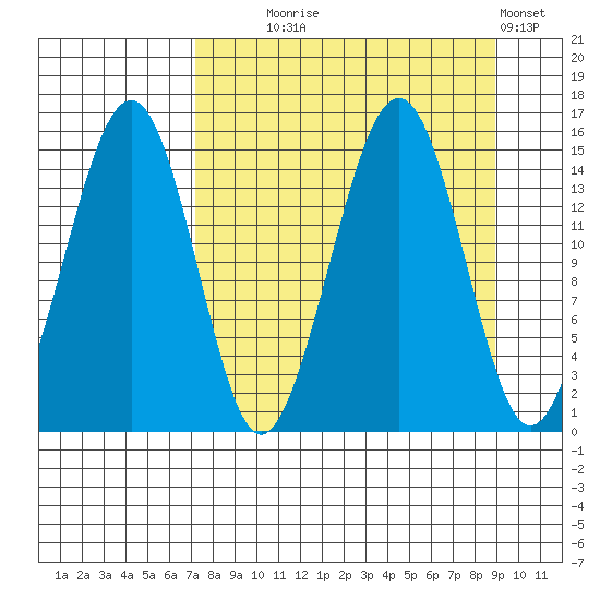 Port Graham tide chart for Thursday, September 5, 2024