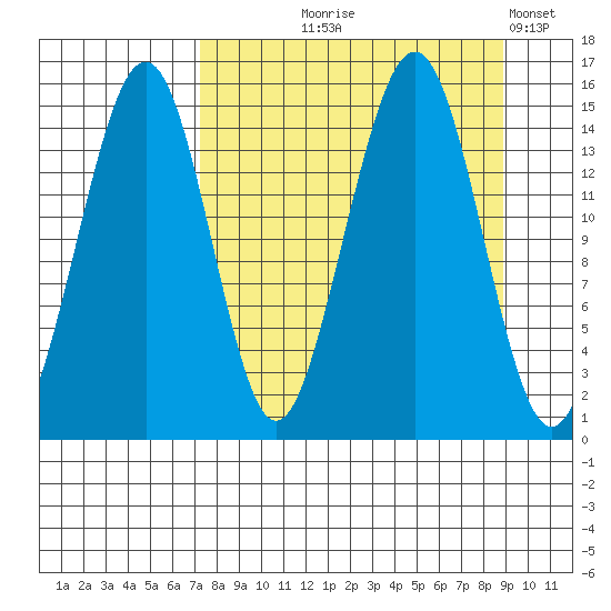 Port Graham tide chart for Friday, September 6, 2024