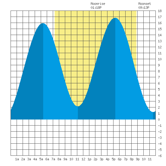 Port Graham tide chart for Saturday, September 7, 2024