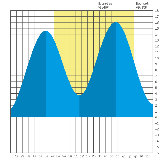 Port Graham tide chart for Sunday, September 8, 2024