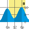 Port Graham tide chart for Sunday, September 8, 2024