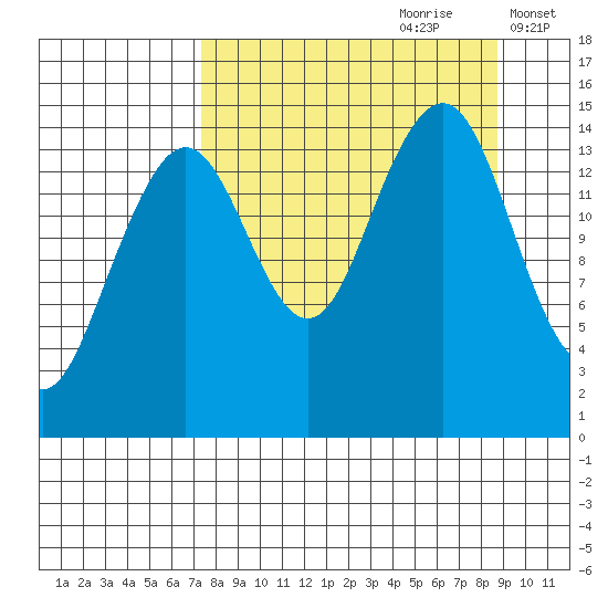 Port Graham tide chart for Monday, September 9, 2024