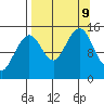 Port Graham tide chart for Monday, September 9, 2024