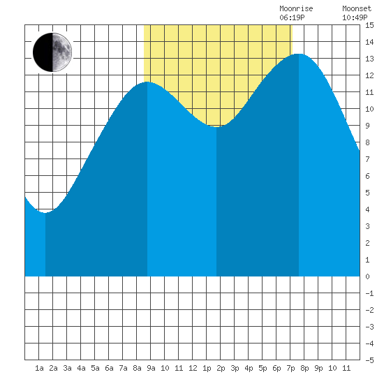 Port Graham tide chart for Thursday, October 10, 2024