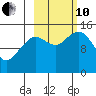 Port Graham tide chart for Thursday, October 10, 2024