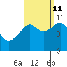 Port Graham tide chart for Friday, October 11, 2024