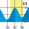 Port Graham tide chart for Sunday, October 13, 2024