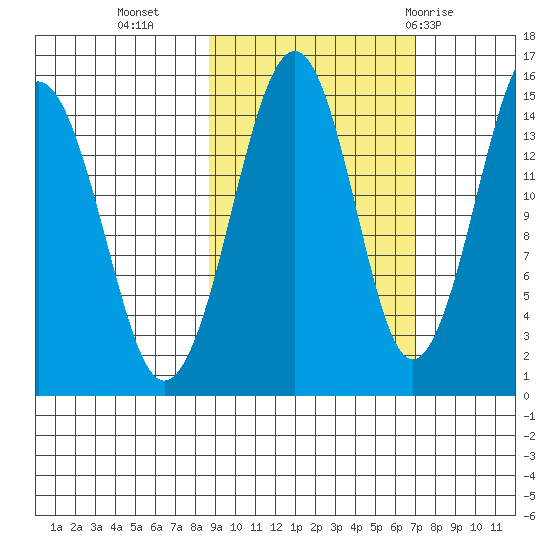 Port Graham tide chart for Monday, October 14, 2024