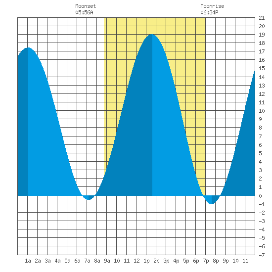 Port Graham tide chart for Tuesday, October 15, 2024