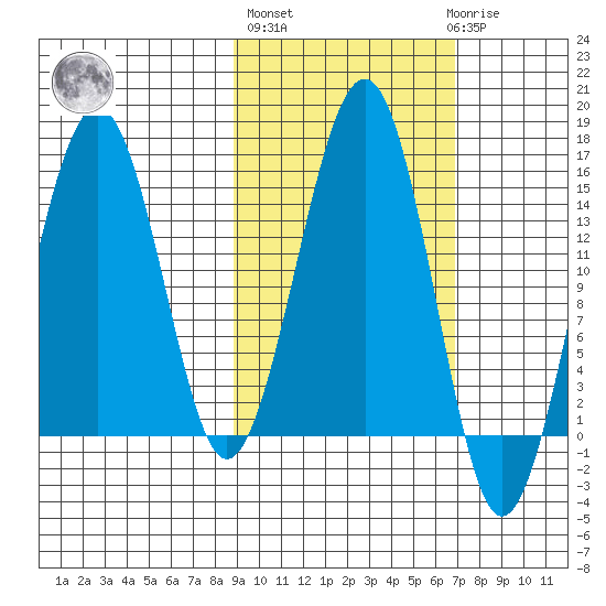 Port Graham tide chart for Thursday, October 17, 2024
