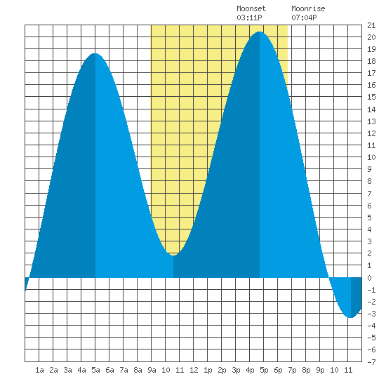 Port Graham tide chart for Sunday, October 20, 2024