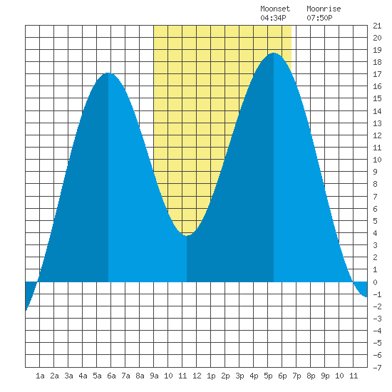 Port Graham tide chart for Monday, October 21, 2024
