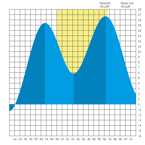 Port Graham tide chart for Tuesday, October 22, 2024